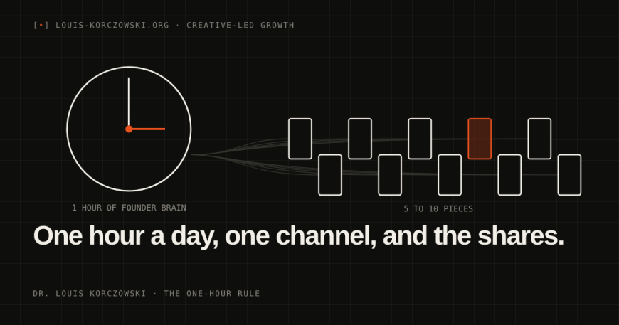 One hour of founder time flowing into ten short-form videos, one highlighted in orange.