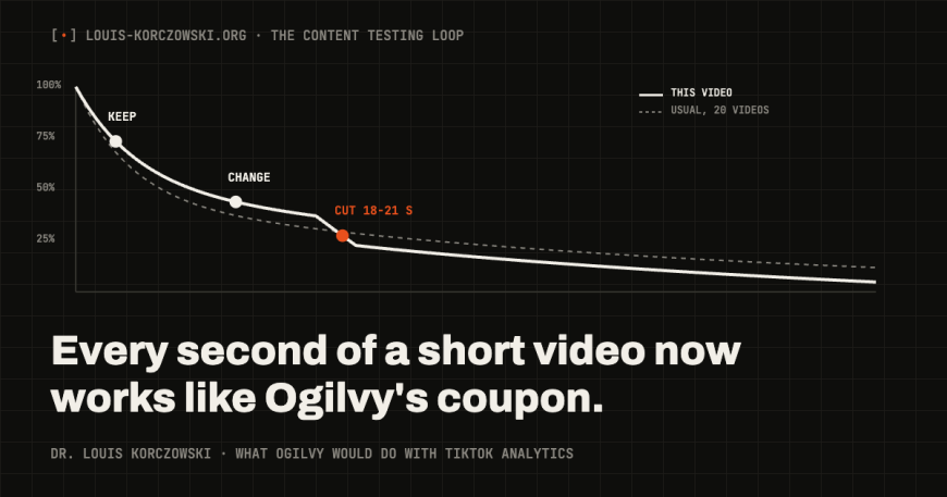 A retention curve compared with the usual curve of 20 videos, with KEEP, CHANGE and an orange CUT marker where viewers leave.