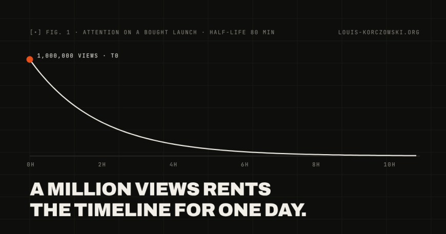 Line chart of attention on a bought launch post falling with an 80-minute half-life, captioned: A million views rents the timeline for one day.